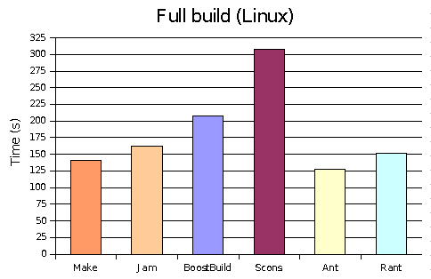linux full builds
