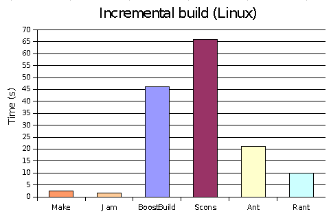 linux inc builds
