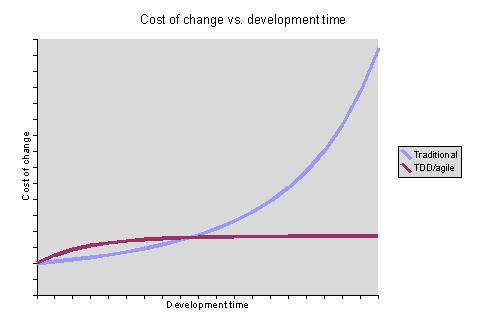 Cost of change
