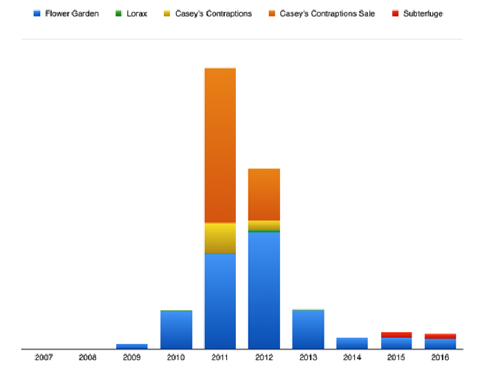 Game Development Income